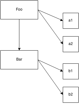 instantiate by copying