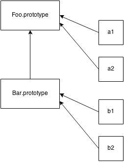 links between objects